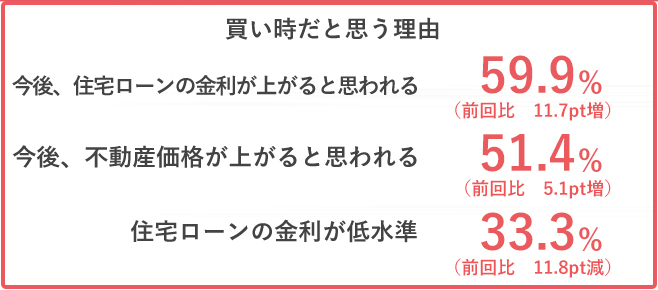 今後、住宅ローンの金利が上がると思われる　59.9％