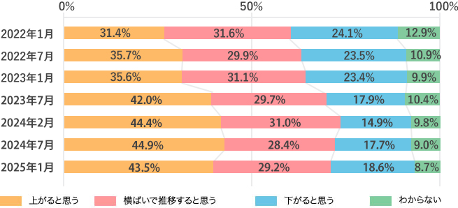 Q2 今後、不動産の価格はどうなると思いますか。