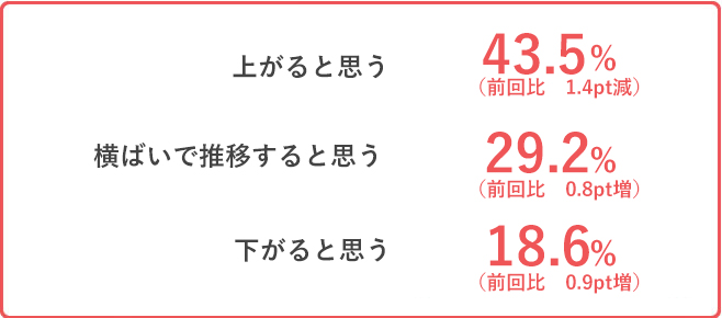 上がると思う　43.5%