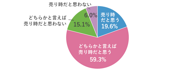 Q3 今、不動産は売り時だと思いますか。