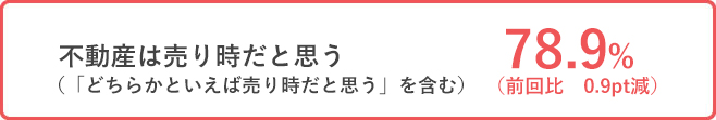 不動産は売り時だと思う　78.9%