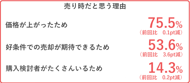価格が上がったため　75.5%
