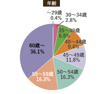 年齢