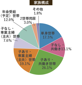 家族構成