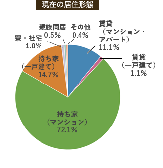 現在の居住形態