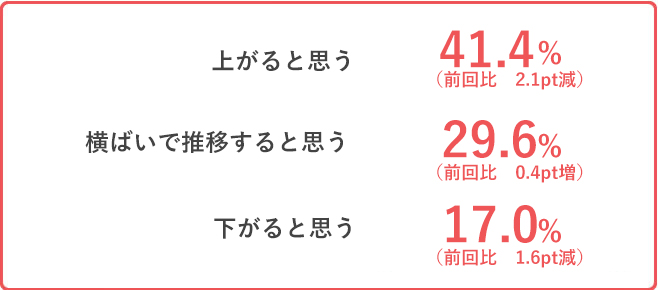 上がると思う 41.4%