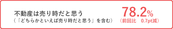 不動産は売り時だと思う　78.2％