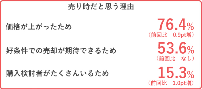 価格があがったため 76.4%
