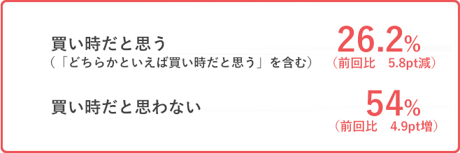 買い時だと思う　26.2%