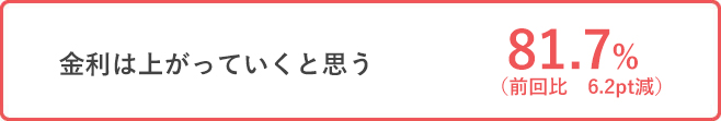 金利は上がっていくと思う 81.7%