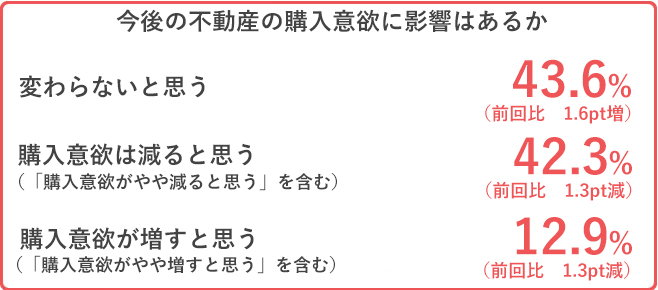 変わらないと思う 43.6%