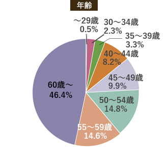 性別
