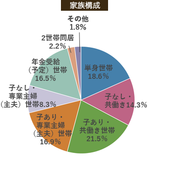 家族構成