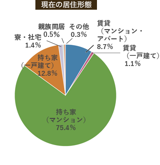 現在の居住形態