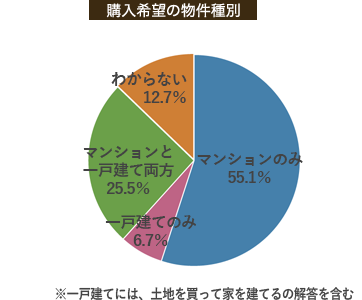 購入希望の物件種別