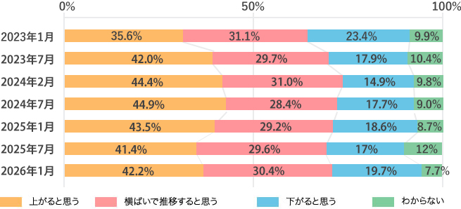 Q1 今、不動産は買い時だと思いますか。