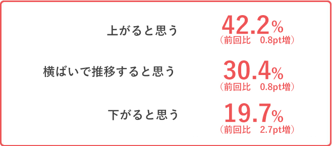 不動産は買い時だと思う　42.2%