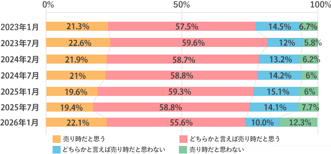 Q2 不動産は売り時だと思いますか