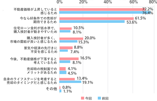 Q2 今後、不動産の価格はどうなると思いますか。