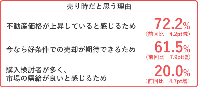 不動産価格が上昇していると感じるため　72.2%