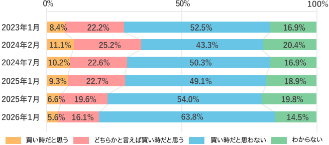 Q3 今、不動産は売り時だと思いますか。