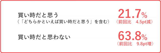不動産は売り時だと思う　21.7%