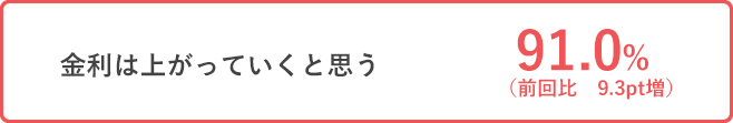 金利は上がっていくと思う　91.0%