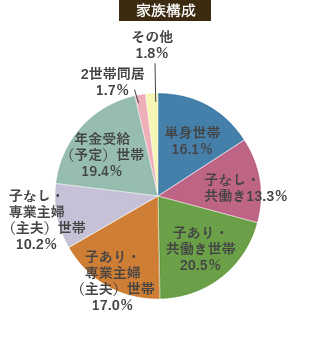 家族構成
