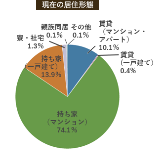 現在の居住形態