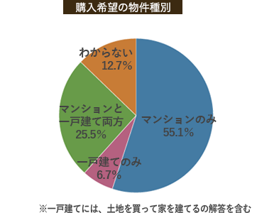 購入希望の物件種別
