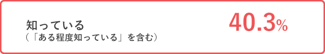 知っている　40.3%