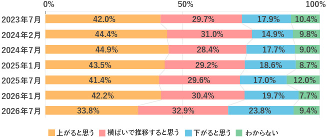 Q1 今後、不動産の価格はどうなると思いますか。