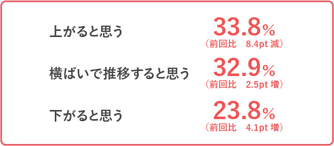 上がると思う 33.8％（前回比　8.4pt減）、横ばいで推移すると思う 32.9％（前回比　2.5pt増）、下がると思う 23.8％（前回比　4.1pt増）