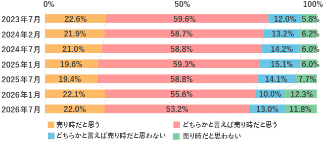 Q2 現時点で、不動産は売り時だと思いますか。