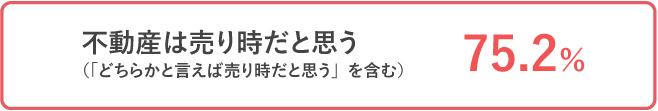 不動産は売り時だと思う（「どちらかと言えば売り時だと思う」を含む）75.2％
