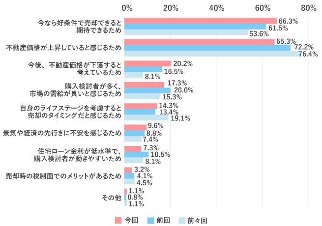 Q2 売り時だと思う理由はなんですか。