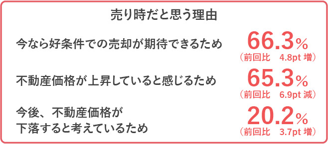 売り時だと思う理由 今なら好条件での売却が期待できるため 66.3％（前回比　4.8pt増）、不動産価格が上昇していると感じるため 65.3％（前回比　6.9pt減）、今後、不動産価格が下落すると考えているため 20.2％（前回比　3.7pt増）