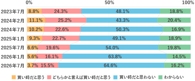 Q3 現時点で、住宅は「買い時」だと思いますか。