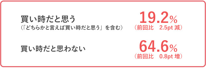 買い時だと思う（「どちらかと言えば買い時だと思う」を含む）19.2％（前回比　2.5pt減）、買い時だと思わない 64.6％（前回比　0.8pt増）