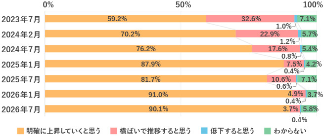 Q4 今後の住宅ローン金利はどのように推移すると考えますか。