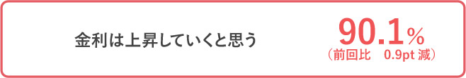 金利は上昇していくと思う 90.1％（前回比　0.9pt減）