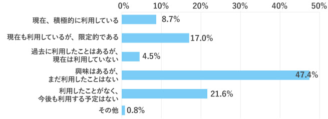 Q5 不動産売買に関する情報収集や検討を行う際に、AI（生成AIやチャットボット等）を利用していますか。