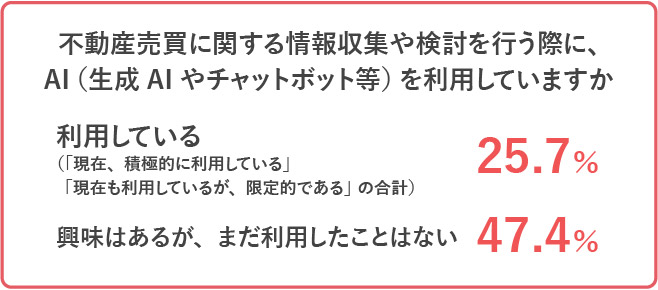 不動産売買に関する情報収集や検討を行う際に、AI（生成AIやチャットボット等）を利用していますか、利用している（「現在、積極的に利用している」「現在も利用しているが、限定的である」の合計） 25.7％、興味はあるが、まだ利用したことはない 47.4％