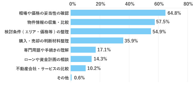 Q5-1 どのような目的で利用されましたか。