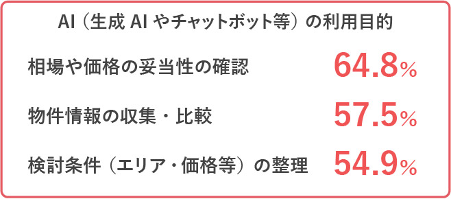 AI（生成AIやチャットボット等）の利用目的、相場や価格の妥当性の確認 64.8％、物件情報の収集・比較 57.5％、検討条件（エリア・価格等）の整理 54.9％