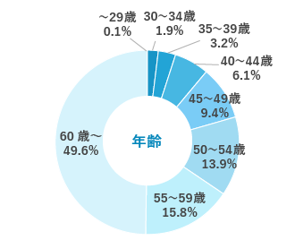 年齢