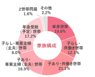 家族構成