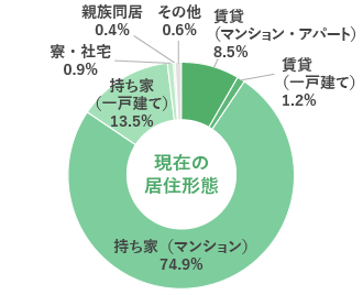 現在の居住形態