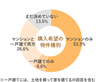 購入希望の物件種別