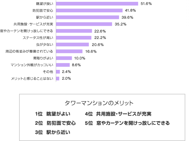 タワーマンションのメリット 1位 眺望がよい、2位 防犯面で安心、3位 駅から近い、4位 共用施設・サービスが充実、5位 窓やカーテンを開けっ放しにできる